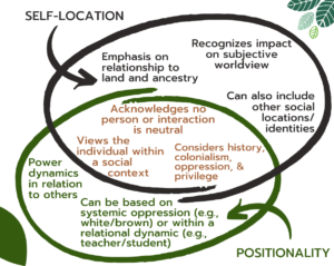 Venn diagram of self-location and positionality